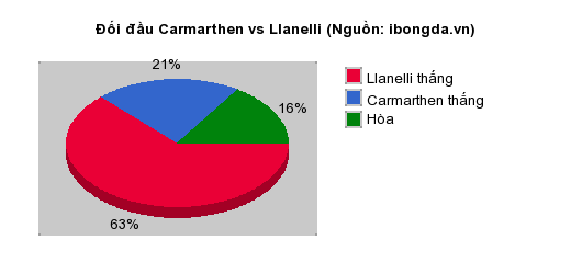Thống kê đối đầu Carmarthen vs Llanelli
