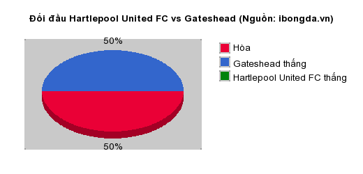 Thống kê đối đầu Hartlepool United FC vs Gateshead