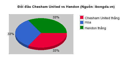 Thống kê đối đầu Chesham United vs Hendon