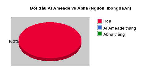 Thống kê đối đầu Al Ameade vs Abha