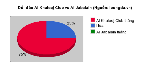 Thống kê đối đầu Al Khaleej Club vs Al Jabalain