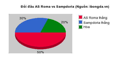 Thống kê đối đầu AS Roma vs Sampdoria