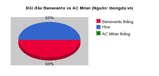Thống kê đối đầu Benevento vs AC Milan