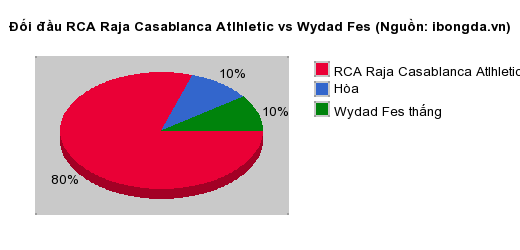 Thống kê đối đầu RCA Raja Casablanca Atlhletic vs Wydad Fes