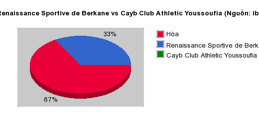 Thống kê đối đầu Renaissance Sportive de Berkane vs Cayb Club Athletic Youssoufia
