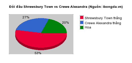 Thống kê đối đầu Shrewsbury Town vs Crewe Alexandra