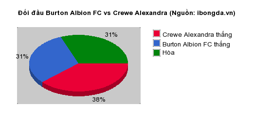 Thống kê đối đầu Burton Albion FC vs Crewe Alexandra