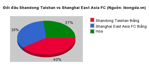 Thống kê đối đầu Shandong Taishan vs Shanghai East Asia FC