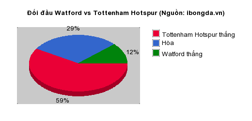 Thống kê đối đầu Watford vs Tottenham Hotspur