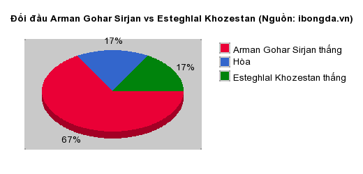 Thống kê đối đầu Arman Gohar Sirjan vs Esteghlal Khozestan