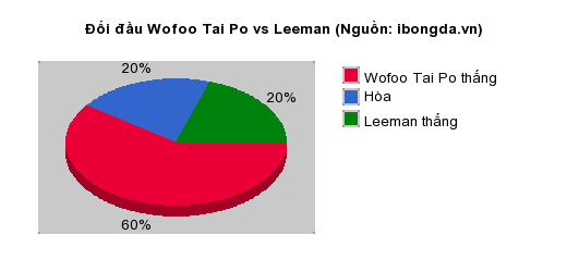 Thống kê đối đầu Wofoo Tai Po vs Leeman