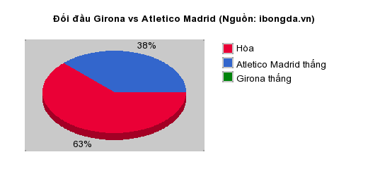 Thống kê đối đầu Girona vs Atletico Madrid