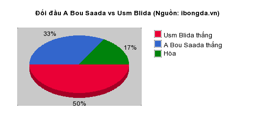 Thống kê đối đầu A Bou Saada vs Usm Blida