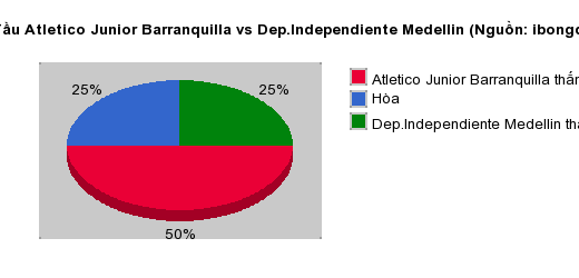 Thống kê đối đầu Atletico Junior Barranquilla vs Dep.Independiente Medellin