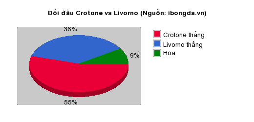 Thống kê đối đầu Crotone vs Livorno