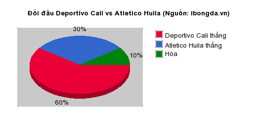 Thống kê đối đầu Deportivo Cali vs Atletico Huila