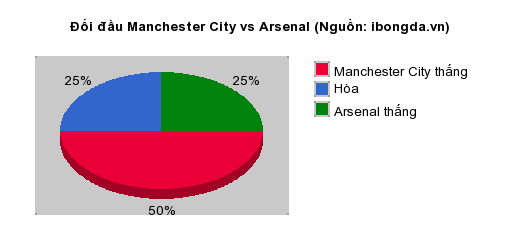 Thống kê đối đầu Manchester City vs Arsenal