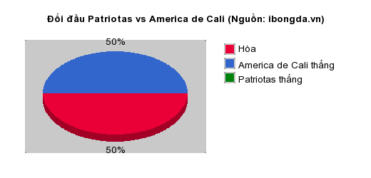 Thống kê đối đầu Patriotas vs America de Cali