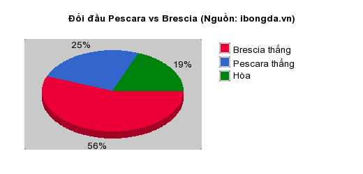 Thống kê đối đầu Pescara vs Brescia