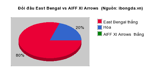 Thống kê đối đầu East Bengal vs AIFF XI Arrows