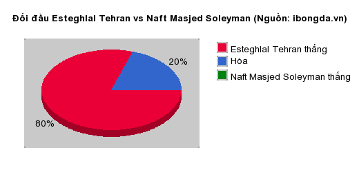 Thống kê đối đầu Esteghlal Tehran vs Naft Masjed Soleyman