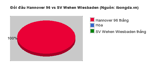 Thống kê đối đầu Hannover 96 vs SV Wehen Wiesbaden