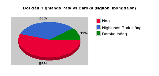 Thống kê đối đầu Highlands Park vs Baroka