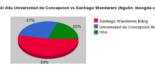 Thống kê đối đầu Universidad de Concepcion vs Santiago Wanderers