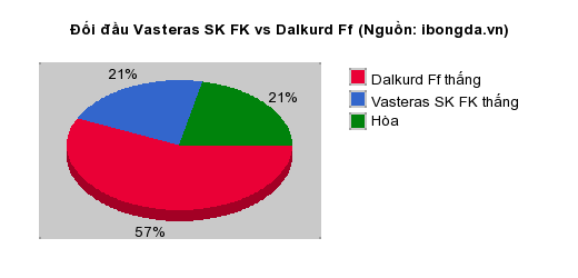 Thống kê đối đầu Vasteras SK FK vs Dalkurd Ff