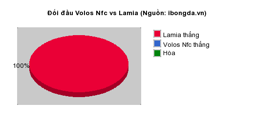 Thống kê đối đầu Volos Nfc vs Lamia