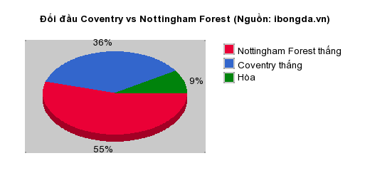 Thống kê đối đầu Coventry vs Nottingham Forest