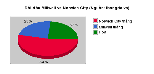 Thống kê đối đầu Millwall vs Norwich City