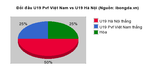 Thống kê đối đầu U19 Pvf Việt Nam vs U19 Hà Nội