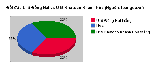 Thống kê đối đầu U19 Đồng Nai vs U19 Khatoco Khánh Hòa