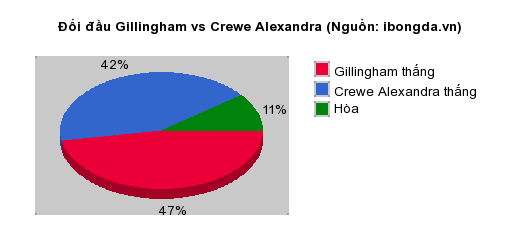 Thống kê đối đầu Gillingham vs Crewe Alexandra