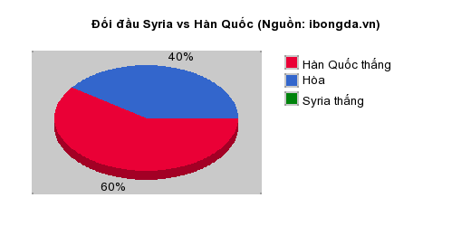 Thống kê đối đầu Syria vs Hàn Quốc