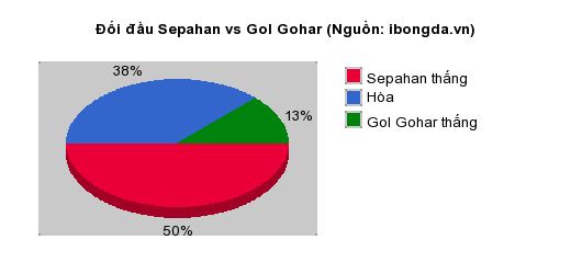 Thống kê đối đầu Sepahan vs Gol Gohar