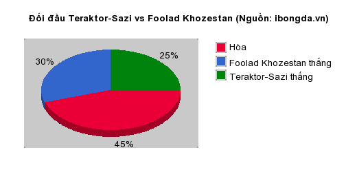 Thống kê đối đầu Teraktor-Sazi vs Foolad Khozestan