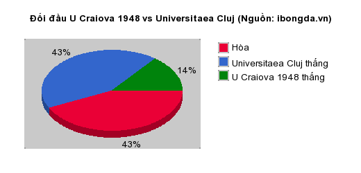 Thống kê đối đầu U Craiova 1948 vs Universitaea Cluj