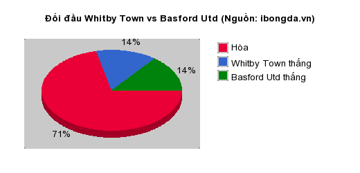 Thống kê đối đầu Whitby Town vs Basford Utd