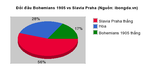 Thống kê đối đầu Bohemians 1905 vs Slavia Praha
