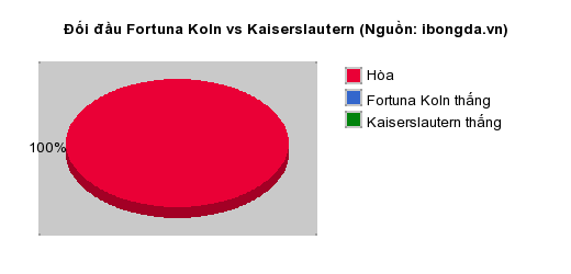Thống kê đối đầu Fortuna Koln vs Kaiserslautern