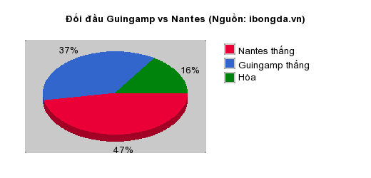 Thống kê đối đầu Guingamp vs Nantes