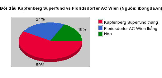 Thống kê đối đầu Kapfenberg Superfund vs Floridsdorfer AC Wien