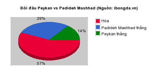 Thống kê đối đầu Peykan vs Padideh Mashhad