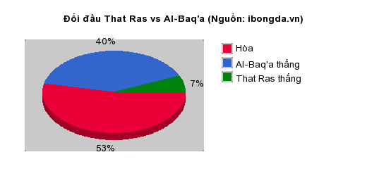 Thống kê đối đầu That Ras vs Al-Baq'a