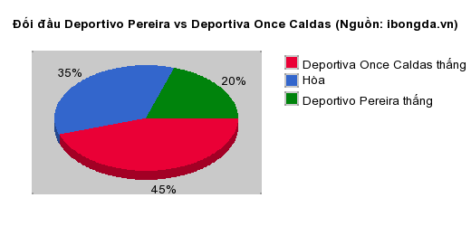 Thống kê đối đầu Deportivo Pereira vs Deportiva Once Caldas