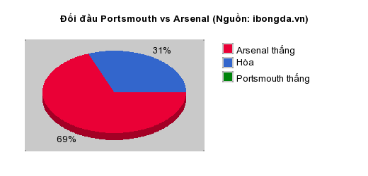 Thống kê đối đầu Portsmouth vs Arsenal