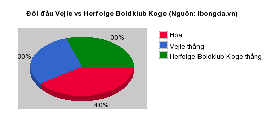 Thống kê đối đầu Vejle vs Herfolge Boldklub Koge