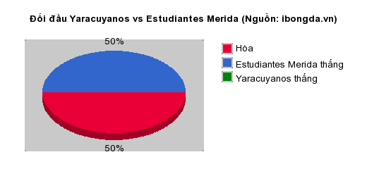 Thống kê đối đầu Yaracuyanos vs Estudiantes Merida